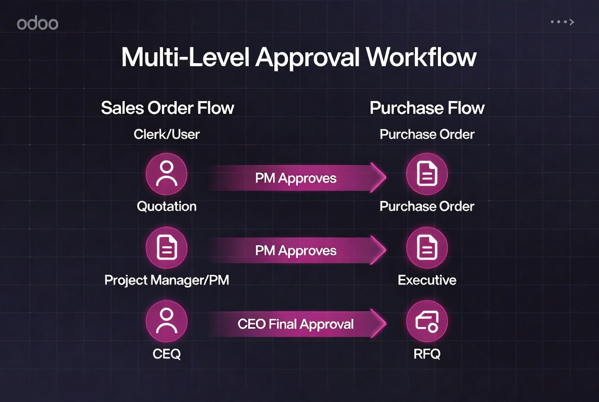 Odoo Custom Approvals